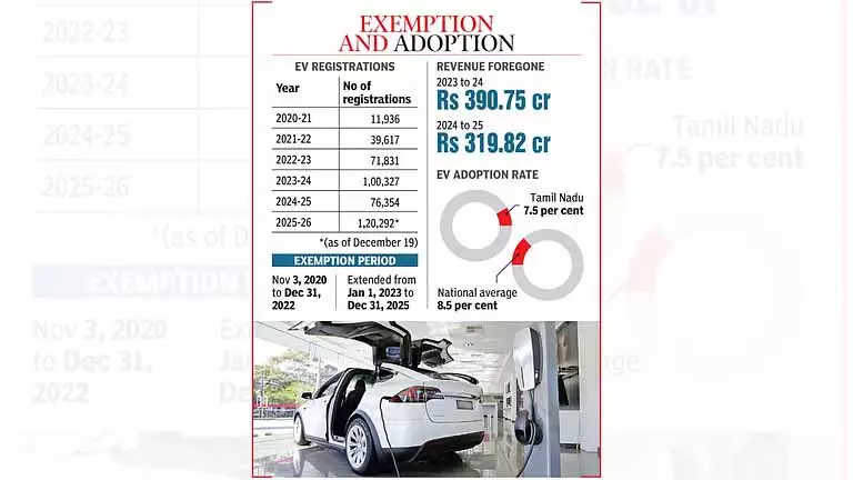Tamil Nadu: एडॉप्शन रेट बनाए रखने के लिए EV टैक्स छूट बढ़ाने की मांग की गई Tamil Nadu: एडॉप्शन रेट बनाए रखने के लिए EV टैक्स छूट बढ़ाने की मांग की गई