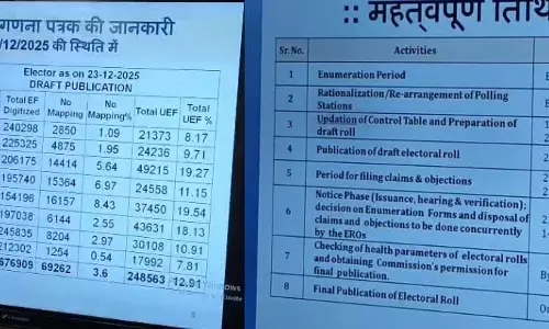 Jabalpur: SIR के पहले चरण के बाद  से चौंकाने वाले आंकड़े