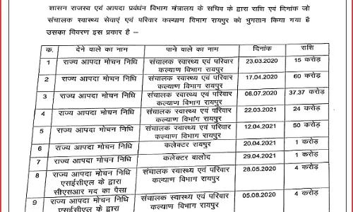 कांग्रेस शासनकाल में कोरोना पीड़ितों की राहत राशि का बंदरबांट कांग्रेस शासनकाल में कोरोना पीड़ितों की राहत राशि का बंदरबांट