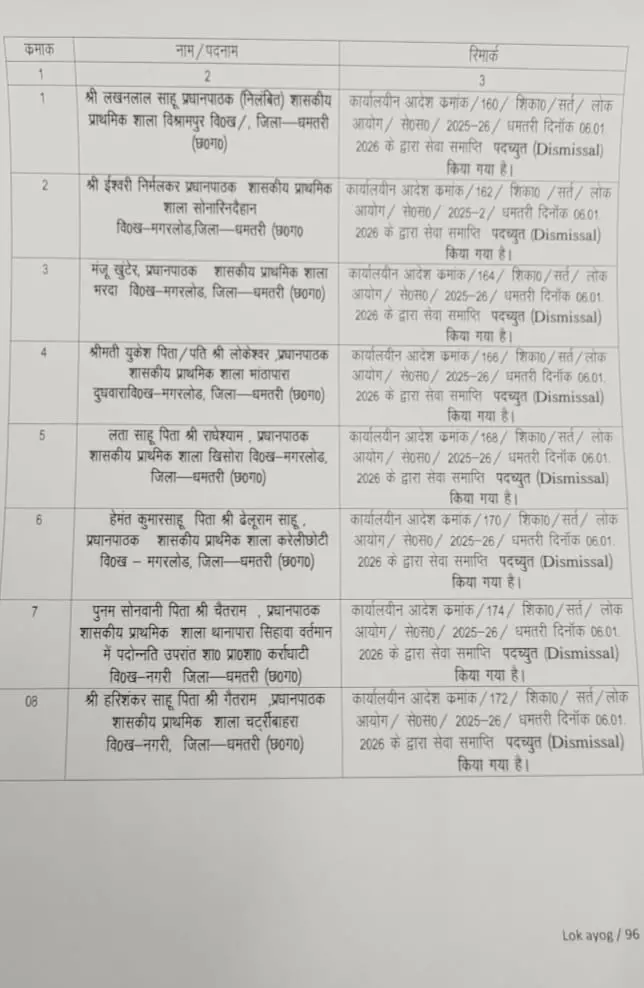 शिक्षा विभाग ने धमतरी जिले के 8 प्रधान पाठकों को किया बर्खास्त शिक्षा विभाग ने धमतरी जिले के 8 प्रधान पाठकों को किया बर्खास्त