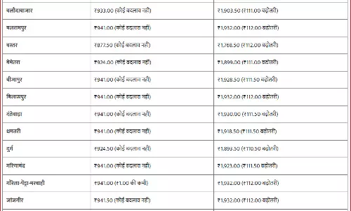 घरेलू गैस सिलेंडर में 11 रुपए की बढ़ोतरी, LPG Gas Cylinder Price पर जानिए अपडेट घरेलू गैस सिलेंडर में 11 रुपए की बढ़ोतरी, LPG Gas Cylinder Price पर जानिए अपडेट