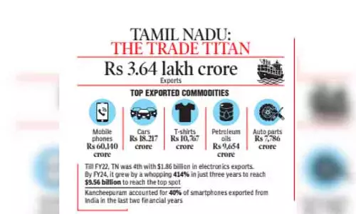 एक्सपोर्ट इंडेक्स में Tamil Nadu ने गुजरात को पीछे छोड़ा, कांची ने मुंबई को पीछे छोड़ा एक्सपोर्ट इंडेक्स में Tamil Nadu ने गुजरात को पीछे छोड़ा, कांची ने मुंबई को पीछे छोड़ा