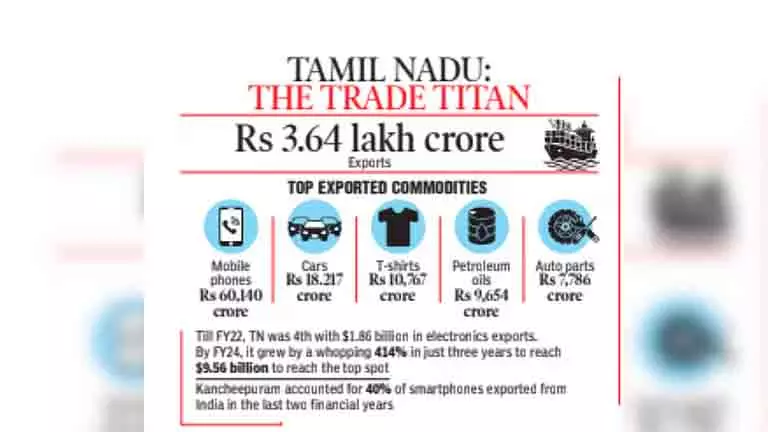 एक्सपोर्ट इंडेक्स में Tamil Nadu ने गुजरात को पीछे छोड़ा, कांची ने मुंबई को पीछे छोड़ा एक्सपोर्ट इंडेक्स में Tamil Nadu ने गुजरात को पीछे छोड़ा, कांची ने मुंबई को पीछे छोड़ा