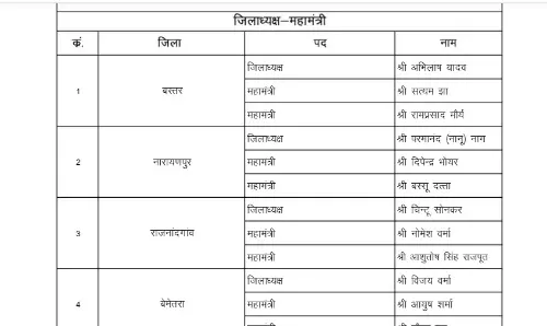 बीजेपी युवा मोर्चा में नए जिलाध्यक्षों की नियुक्ति बीजेपी युवा मोर्चा में नए जिलाध्यक्षों की नियुक्ति