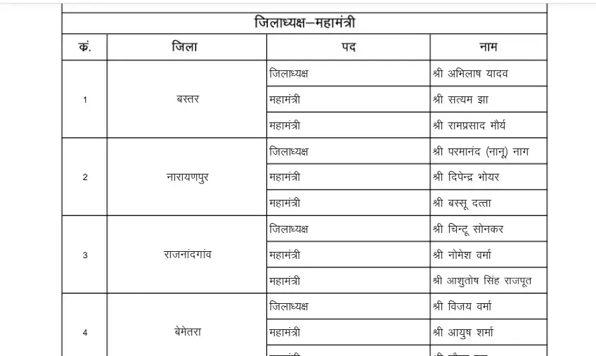 बीजेपी युवा मोर्चा में नए जिलाध्यक्षों की नियुक्ति बीजेपी युवा मोर्चा में नए जिलाध्यक्षों की नियुक्ति