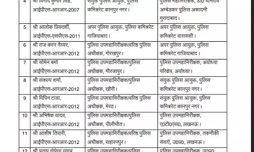 24 IPS अफसरों के तबादले, देखें लिस्ट 24 IPS अफसरों के तबादले, देखें लिस्ट