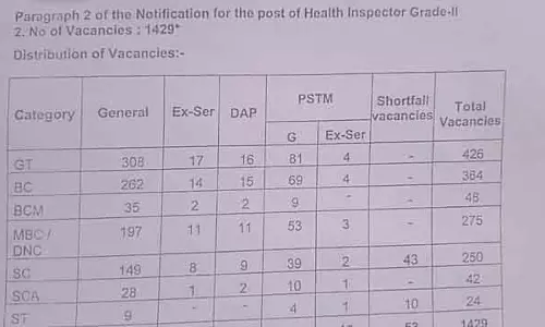 Consultation पूरा होने के बावजूद 1,429 हेल्थ इंस्पेक्टर अभी भी वर्क ऑर्डर का इंतज़ार कर रहे है Consultation पूरा होने के बावजूद 1,429 हेल्थ इंस्पेक्टर अभी भी वर्क ऑर्डर का इंतज़ार कर रहे है