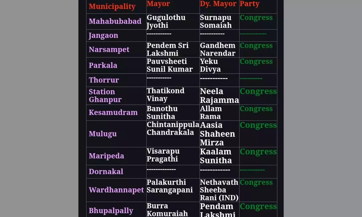 Telangana: कांग्रेस ने वारंगल क्षेत्र की नौ नगर पालिकाओं पर कब्जा किया Telangana: कांग्रेस ने वारंगल क्षेत्र की नौ नगर पालिकाओं पर कब्जा किया