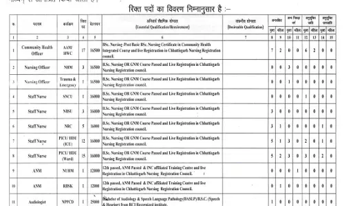 NHM ने निकाली बंपर भर्ती, सिर्फ छत्तीसगढ़ निवासी होंगे पात्र NHM ने निकाली बंपर भर्ती, सिर्फ छत्तीसगढ़ निवासी होंगे पात्र