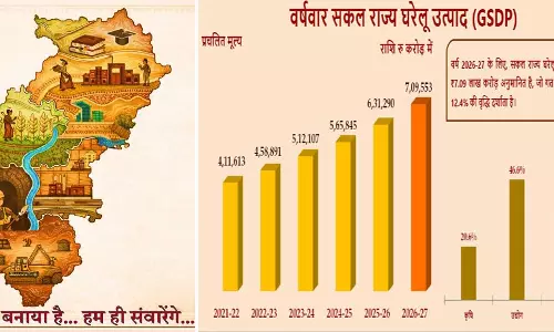SANKALP बजट से छत्तीसगढ़ का होगा उम्मीद से ज्यादा चौतरफा विकास SANKALP बजट से छत्तीसगढ़ का होगा उम्मीद से ज्यादा चौतरफा विकास