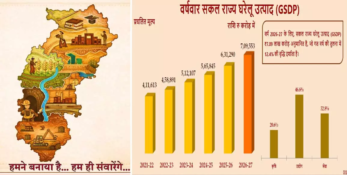 SANKALP बजट से छत्तीसगढ़ का होगा उम्मीद से ज्यादा चौतरफा विकास SANKALP बजट से छत्तीसगढ़ का होगा उम्मीद से ज्यादा चौतरफा विकास