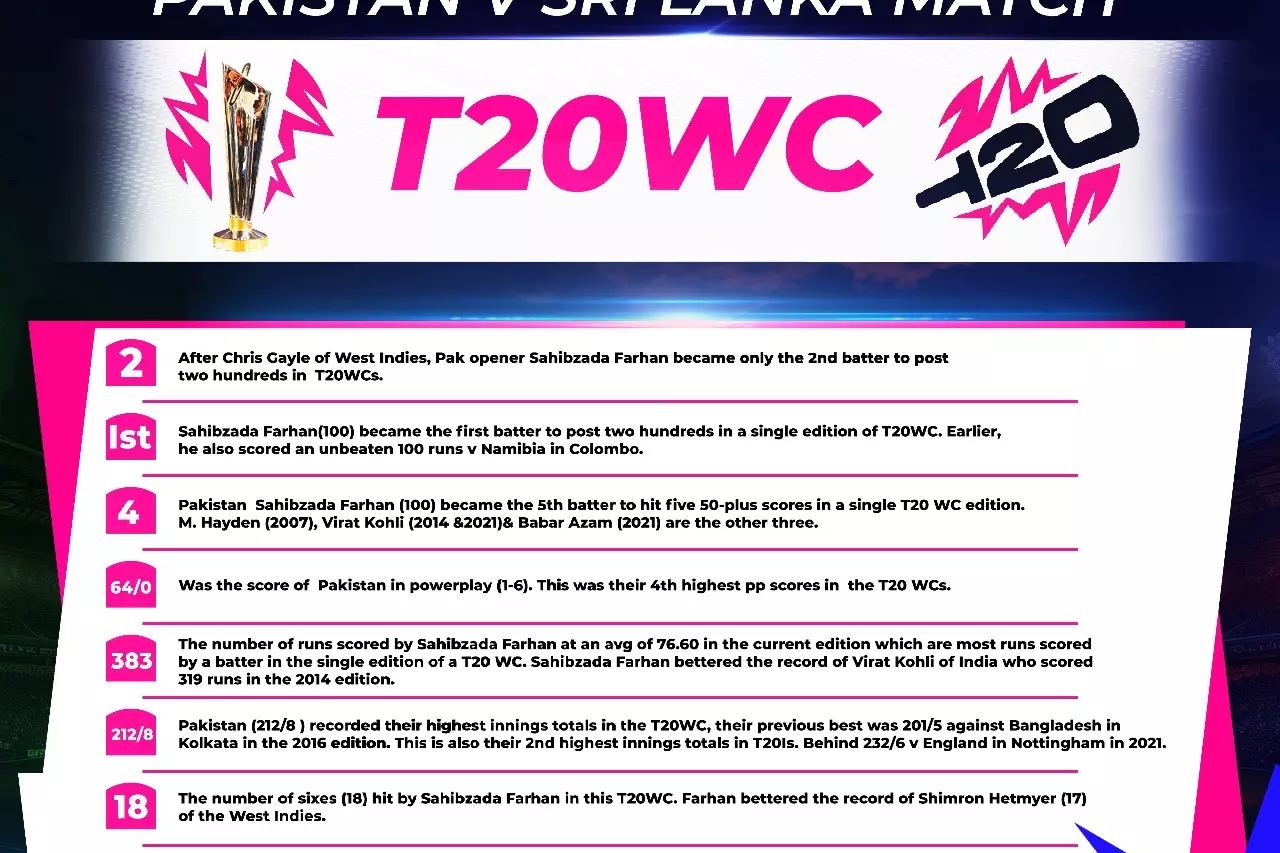 T20 WC: सुपर 8 में श्रीलंका पर पाकिस्तान की करीबी जीत के सभी आंकड़े T20 WC: सुपर 8 में श्रीलंका पर पाकिस्तान की करीबी जीत के सभी आंकड़े