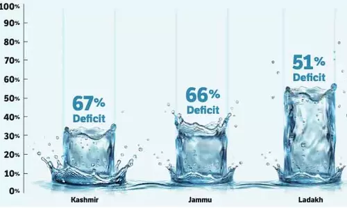 Jammu -Kashmir और लद्दाख में सर्दियों में भारी बारिश की कमी दर्ज की गई