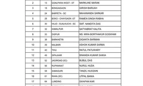 कांग्रेस ने जारी की पहली उम्मीदवार सूची, 42 नाम शामिल कांग्रेस ने जारी की पहली उम्मीदवार सूची, 42 नाम शामिल