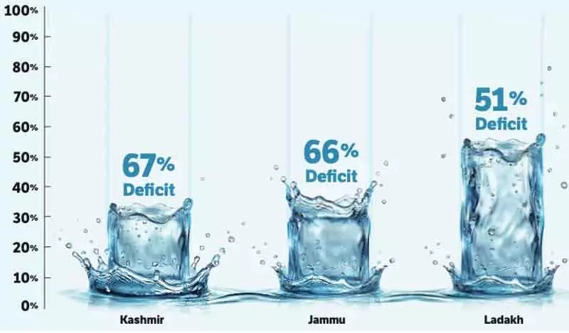 Jammu -Kashmir और लद्दाख में सर्दियों में भारी बारिश की कमी दर्ज की गई Jammu -Kashmir और लद्दाख में सर्दियों में भारी बारिश की कमी दर्ज की गई