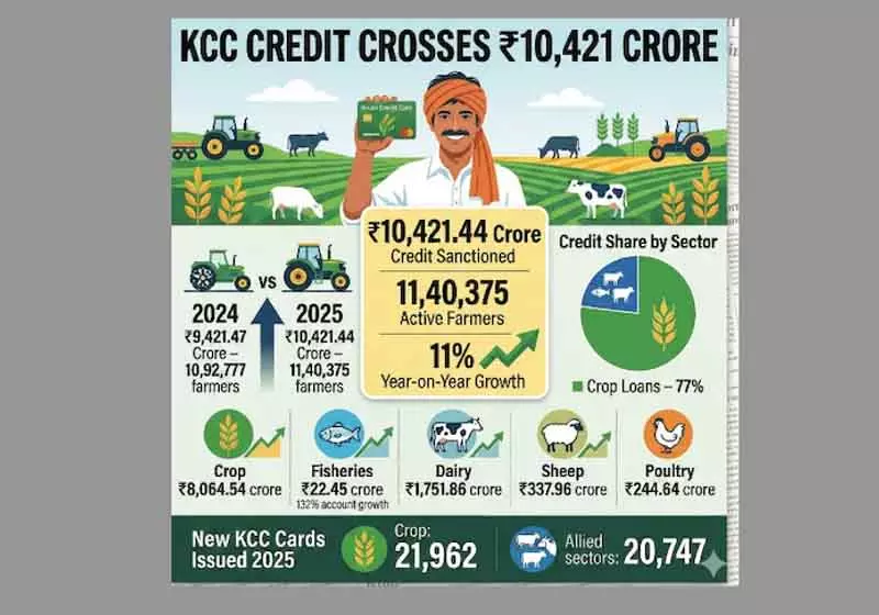 कृषि वित्त का विस्तार: J&K में KCC क्रेडिट 10,400 करोड़ रुपये के पार कृषि वित्त का विस्तार: J&K में KCC क्रेडिट 10,400 करोड़ रुपये के पार