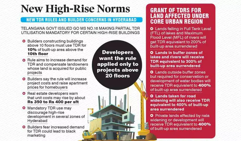 बिल्डर्स ने नए TDR नियमों पर फिर से विचार, हैदराबाद में अपार्टमेंट की कीमतें 400 रुपये प्रति वर्ग फुट