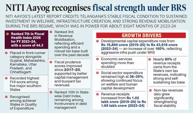 NITI के 2023-24 के फिस्कल हेल्थ इंडेक्स में तेलंगाना 7वें स्थान पर, BRS की मजबूत नीतियों को दिखाता NITI के 2023-24 के फिस्कल हेल्थ इंडेक्स में तेलंगाना 7वें स्थान पर, BRS की मजबूत नीतियों को दिखाता