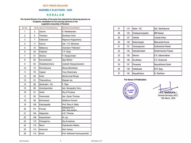 केरल विधानसभा चुनाव 2026: कांग्रेस ने जारी की दूसरी सूची, 37 उम्मीदवारों के नाम शामिल केरल विधानसभा चुनाव 2026: कांग्रेस ने जारी की दूसरी सूची, 37 उम्मीदवारों के नाम शामिल