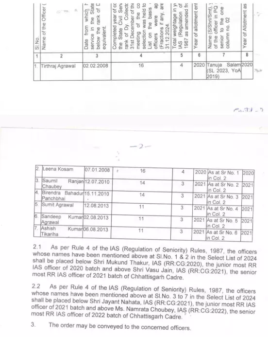 छत्तीसगढ़ कैडर के 7 IAS अफसरों को बैच अलाट छत्तीसगढ़ कैडर के 7 IAS अफसरों को बैच अलाट