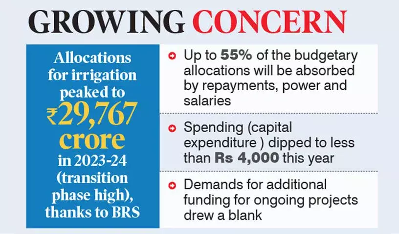 Telanganas का सिंचाई क्षेत्र: क्या संकट के कगार पर है? बजट आवंटन में आई गिरावट एक बड़ा झटका