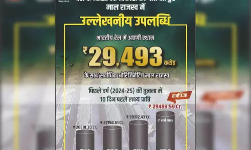 दक्षिण पूर्व मध्य रेलवे द्वारा माल राजस्व अर्जन एवं नेट टन किलोमीटर में नए कीर्तिमान दक्षिण पूर्व मध्य रेलवे द्वारा माल राजस्व अर्जन एवं नेट टन किलोमीटर में नए कीर्तिमान