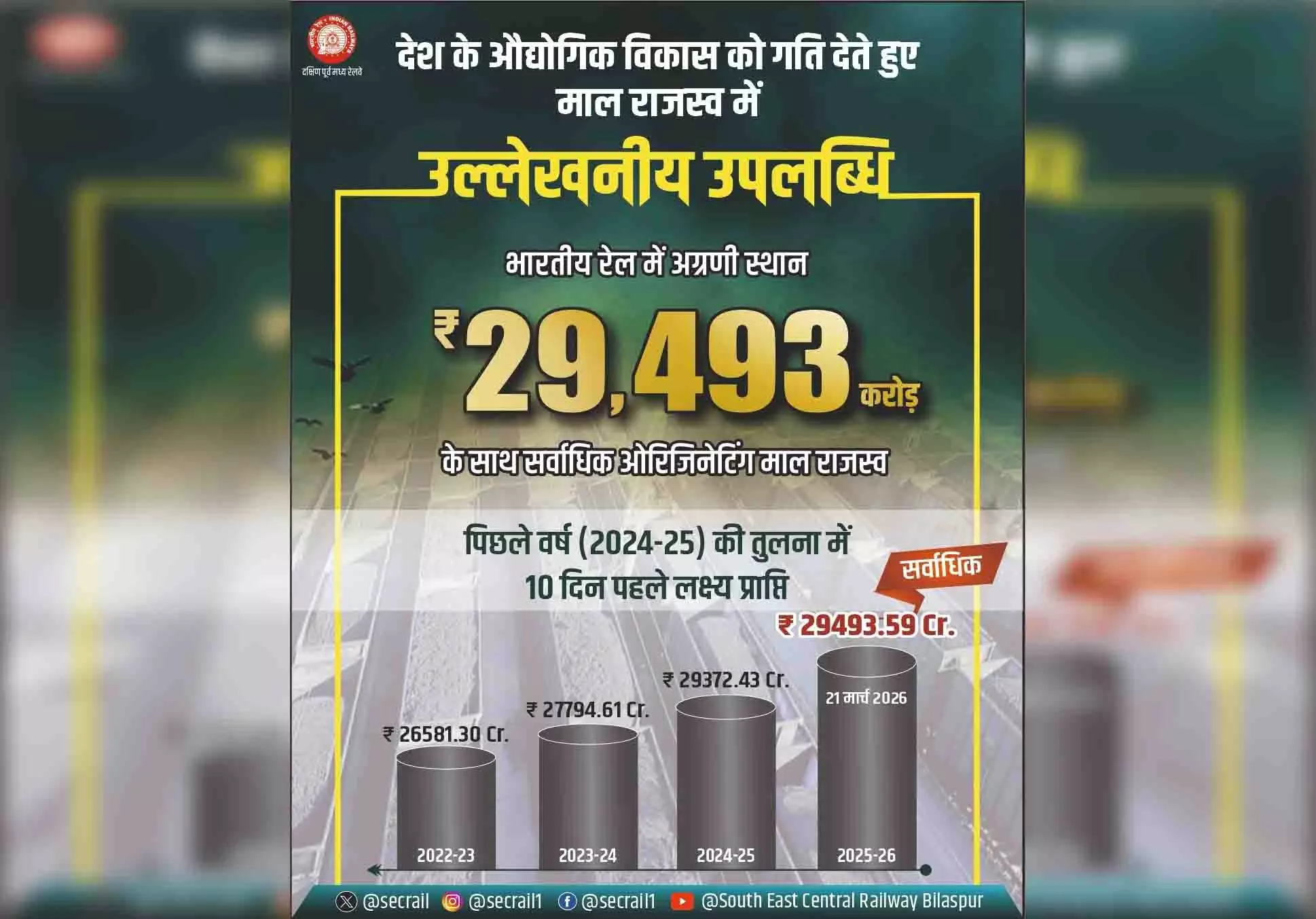 दक्षिण पूर्व मध्य रेलवे द्वारा माल राजस्व अर्जन एवं नेट टन किलोमीटर में नए कीर्तिमान दक्षिण पूर्व मध्य रेलवे द्वारा माल राजस्व अर्जन एवं नेट टन किलोमीटर में नए कीर्तिमान