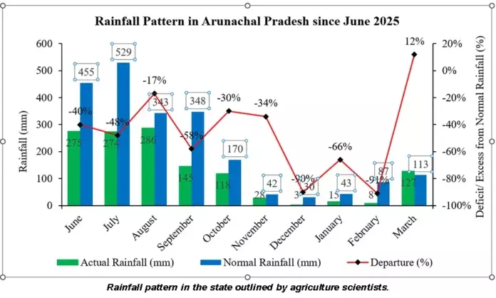 PASIGHAT: अप्रत्याशित मौसम से किसानों और विशेषज्ञों में चिंता PASIGHAT: अप्रत्याशित मौसम से किसानों और विशेषज्ञों में चिंता