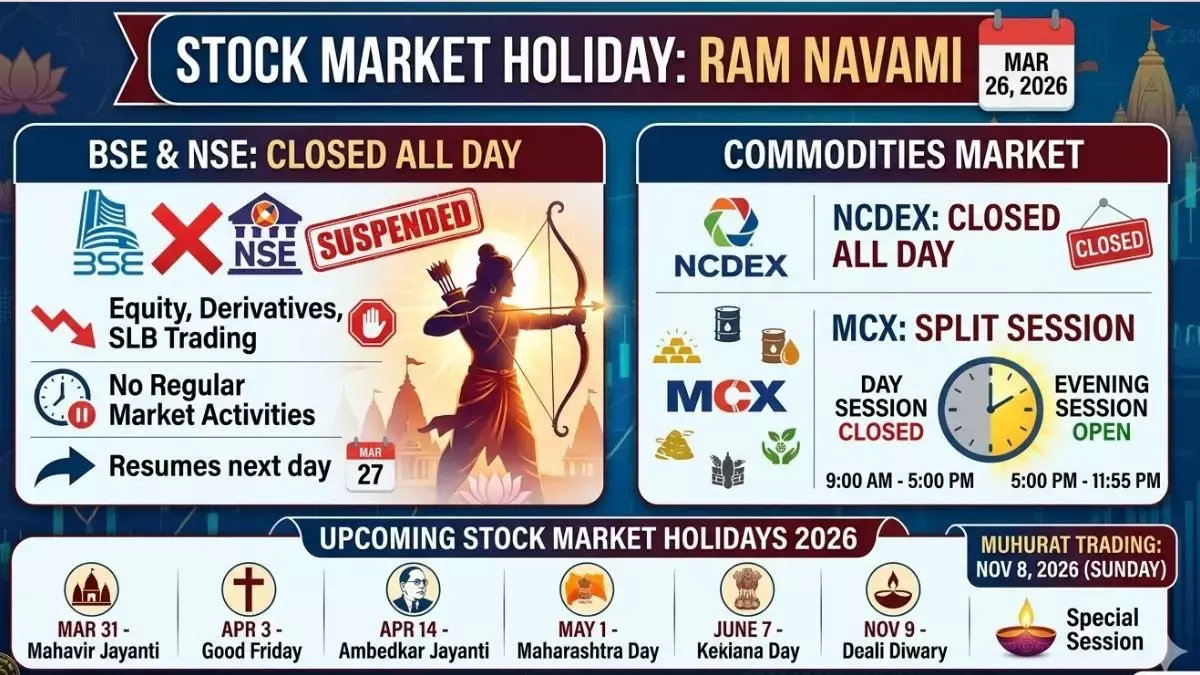 शेयर बाज़ार की छुट्टी: क्या 26 मार्च को BSE और NSE बंद रहेंगे? शेयर बाज़ार की छुट्टी: क्या 26 मार्च को BSE और NSE बंद रहेंगे?