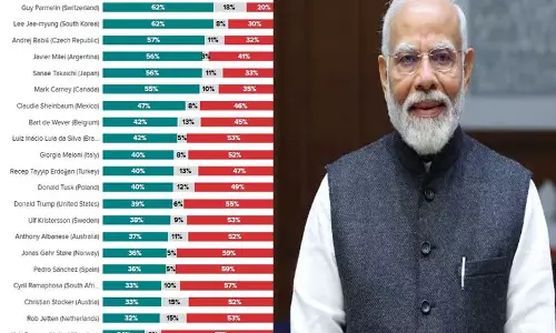 वैश्विक मंच पर PM नरेंद्र मोदी का जलवा, फिर बने दुनिया के सबसे लोकप्रिय नेता