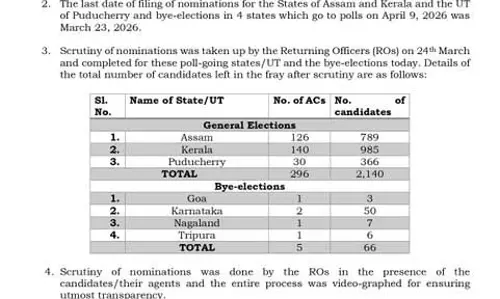 ECI ने असम, केरल और पुडुचेरी के नामांकन पत्रों की जांच पूरी की