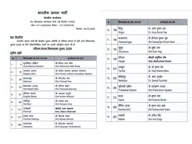 BJP ने बंगाल विधानसभा चुनाव 2026 के लिए जारी की तीसरी सूची BJP ने बंगाल विधानसभा चुनाव 2026 के लिए जारी की तीसरी सूची