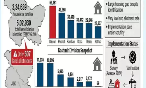 PMAY-G सर्वे में J&K में 3.34 लाख से ज़्यादा बेघर परिवारों की पहचान हुई