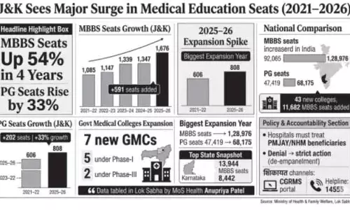 J&K में मेडिकल सीटों में उछाल, 4 साल में 1,085 से बढ़कर 1,676 हुईं