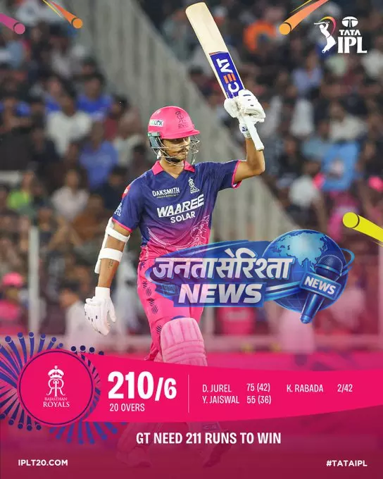 IPL 2026 TARGET: जडेजा के आखिरी गेंद पर चौके से RR ने दिया 211 का रन का लक्ष्य IPL 2026 TARGET: जडेजा के आखिरी गेंद पर चौके से RR ने दिया 211 का रन का लक्ष्य