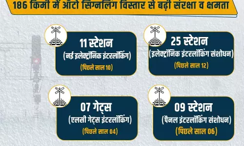 दक्षिण पूर्व मध्य रेलवे ने वित्तीय वर्ष 2025-26 में सिग्नलिंग और संरक्षा में हासिल की बड़ी सफलता दक्षिण पूर्व मध्य रेलवे ने वित्तीय वर्ष 2025-26 में सिग्नलिंग और संरक्षा में हासिल की बड़ी सफलता