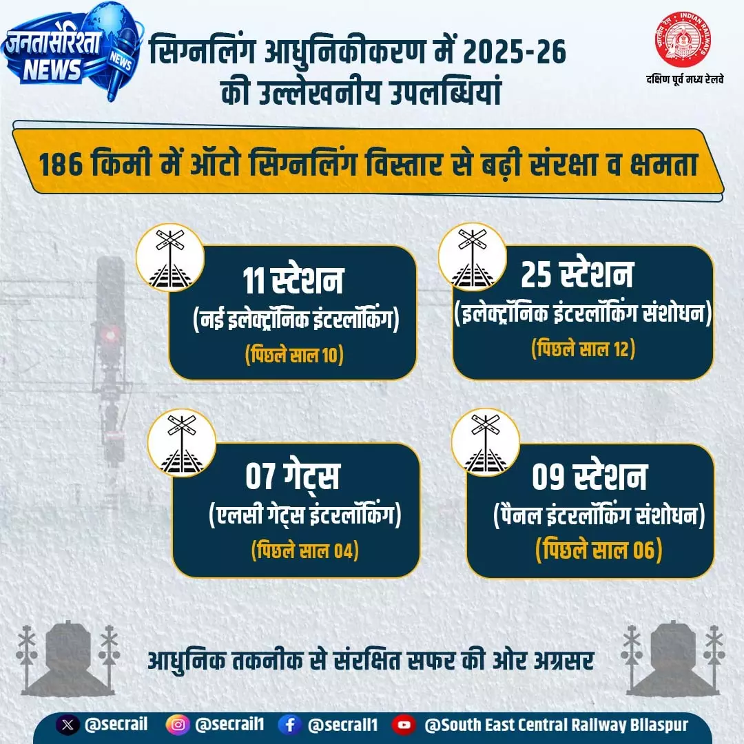 दक्षिण पूर्व मध्य रेलवे ने वित्तीय वर्ष 2025-26 में सिग्नलिंग और संरक्षा में हासिल की बड़ी सफलता दक्षिण पूर्व मध्य रेलवे ने वित्तीय वर्ष 2025-26 में सिग्नलिंग और संरक्षा में हासिल की बड़ी सफलता