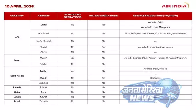 पश्चिम एशिया के लिए उड़ानें जारी रखेगा एयर इंडिया, 10 अप्रैल को शेड्यूल पर स्थिति निर्भर पश्चिम एशिया के लिए उड़ानें जारी रखेगा एयर इंडिया, 10 अप्रैल को शेड्यूल पर स्थिति निर्भर