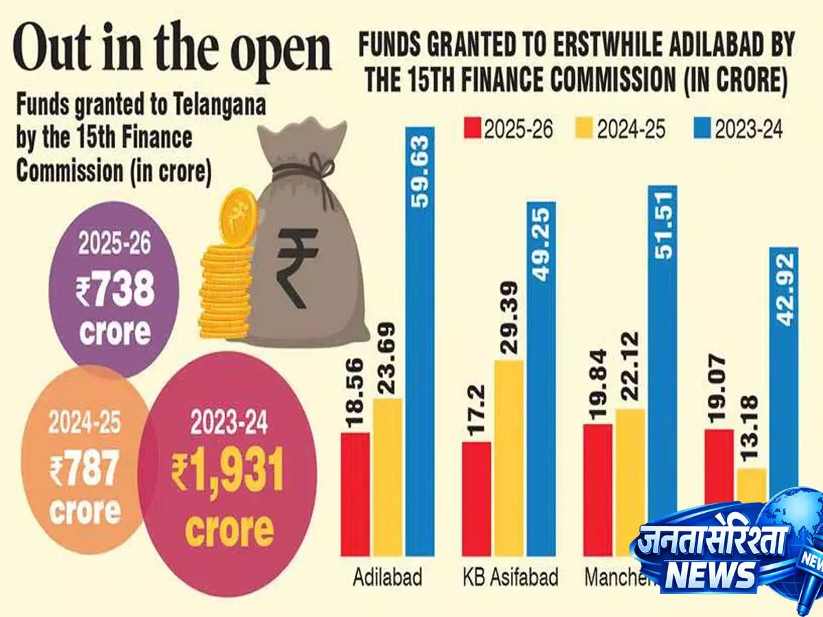 Adilabad: ई-ग्रामस्वराज पोर्टल ने आदिलाबाद के गांवों में फंड की गड़बड़ियों को दिखाया Adilabad: ई-ग्रामस्वराज पोर्टल ने आदिलाबाद के गांवों में फंड की गड़बड़ियों को दिखाया