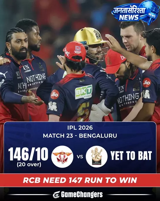 LSG 146 पर ऑलआउट, RCB को 147 रन का लक्ष्य LSG 146 पर ऑलआउट, RCB को 147 रन का लक्ष्य