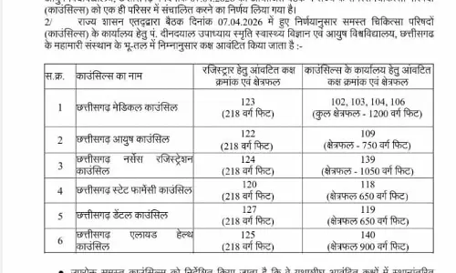 सभी चिकित्सा परिषद दफ्तर नवा रायपुर में होगी संचालित सभी चिकित्सा परिषद दफ्तर नवा रायपुर में होगी संचालित