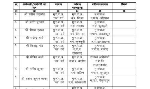 37 अधिकारी-कर्मचारियों के तबादले 37 अधिकारी-कर्मचारियों के तबादले