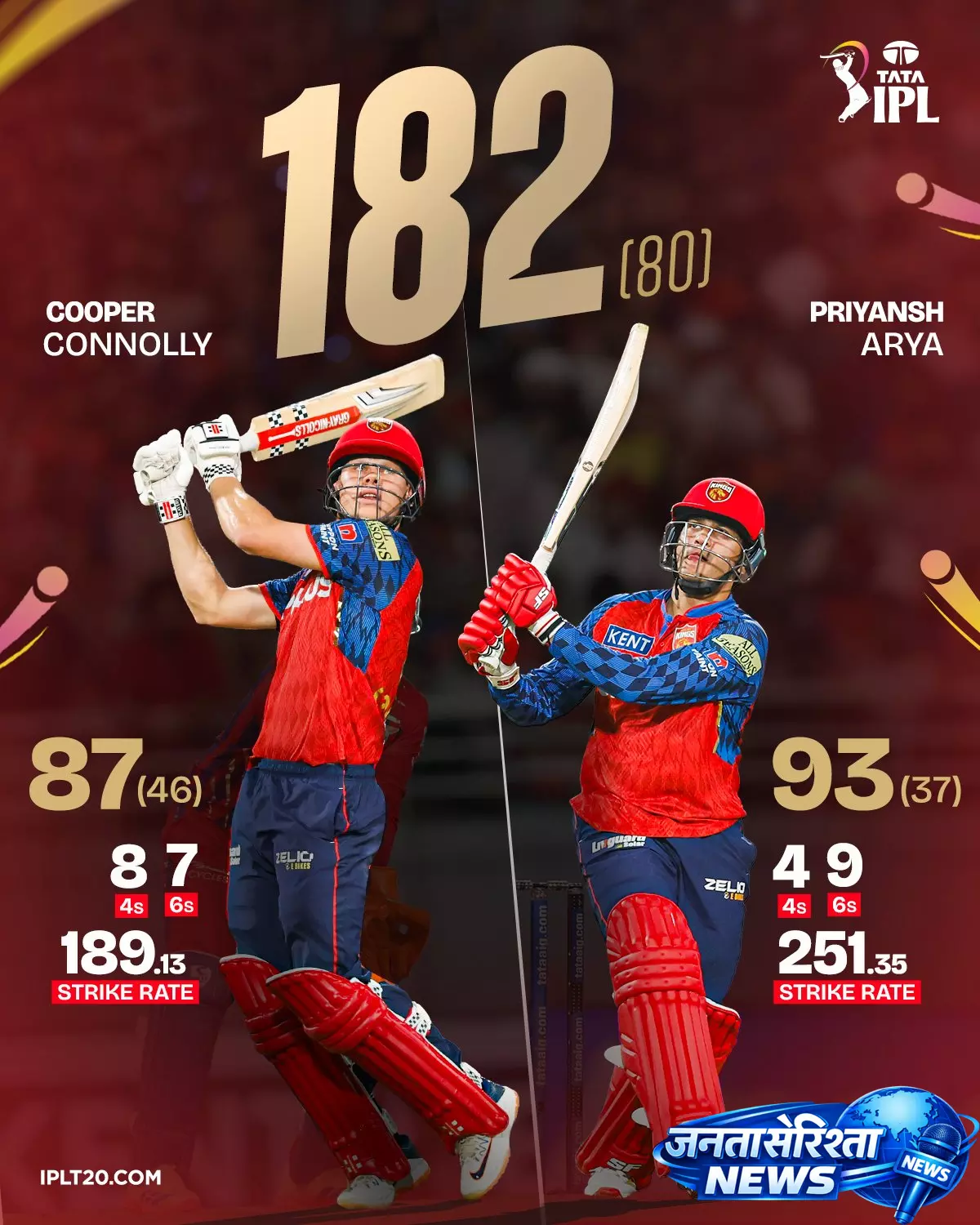 IPL 2026 PBKS VS LSG: पंजाब किंग्स का दबदबा, LSG को हराकर दर्ज की जीत IPL 2026 PBKS VS LSG: पंजाब किंग्स का दबदबा, LSG को हराकर दर्ज की जीत