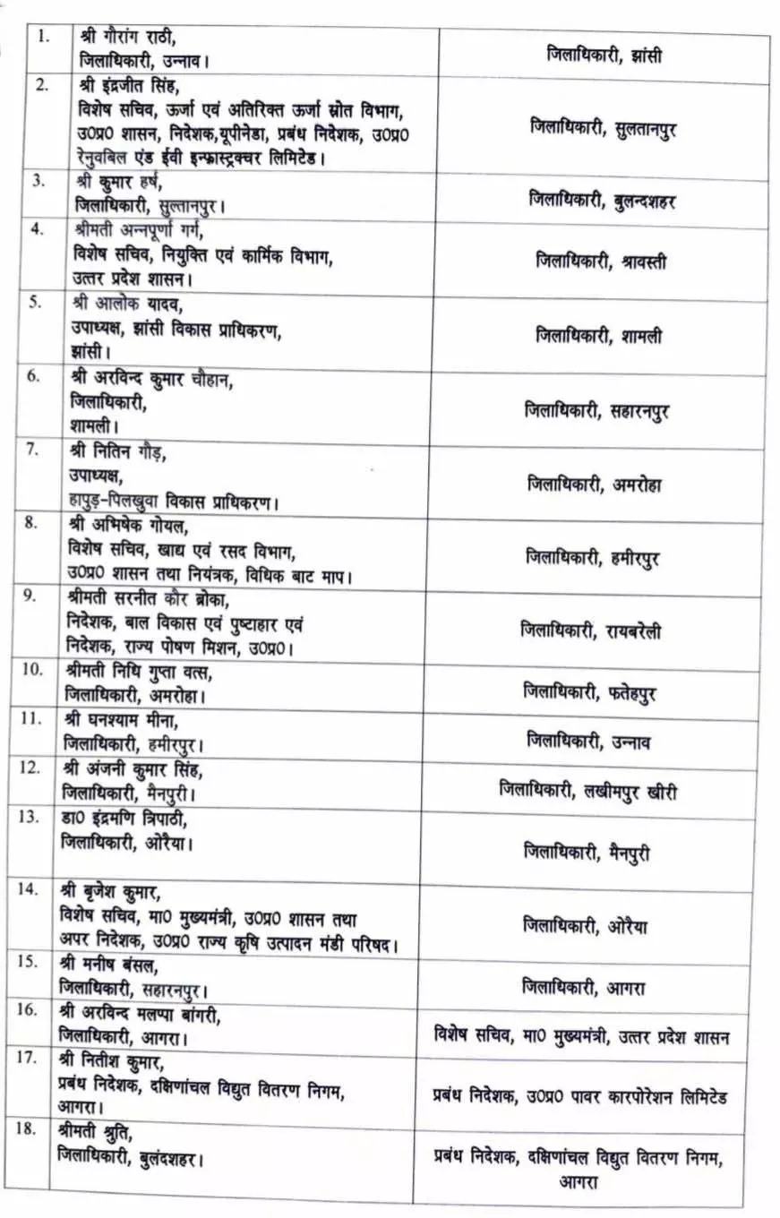 IAS अफसरों का तबादला, 15 जिलों को मिला नया कलेक्टर IAS अफसरों का तबादला, 15 जिलों को मिला नया कलेक्टर