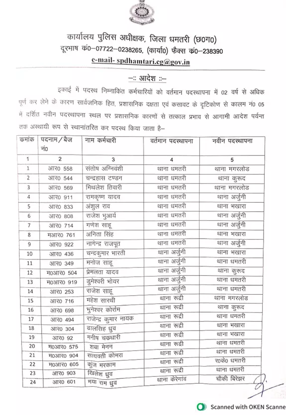 दो साल से अधिक समय से एक जगह पर तैनात आरक्षकों का थोक में तबादला दो साल से अधिक समय से एक जगह पर तैनात आरक्षकों का थोक में तबादला