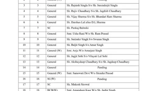 कांग्रेस ने वार्ड सदस्य उम्मीदवारों की सूची को दी मंजूरी कांग्रेस ने वार्ड सदस्य उम्मीदवारों की सूची को दी मंजूरी