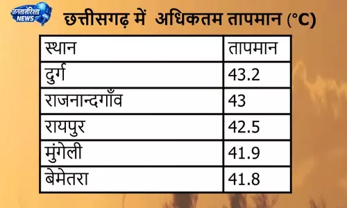 दुर्ग में सबसे ज्यादा तापमान दर्ज