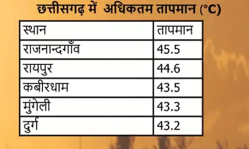 CG में गर्मी, सबसे ज्यादा गर्म राजनंदगांव रहा