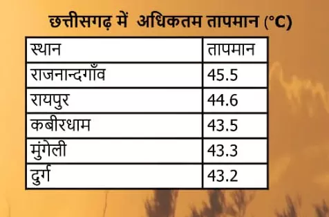 CG में गर्मी, सबसे ज्यादा गर्म राजनंदगांव रहा CG में गर्मी, सबसे ज्यादा गर्म राजनंदगांव रहा