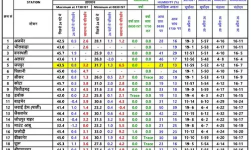 भीषण गर्मी का कहर: जैसलमेर बना सबसे गर्म जिला, पारा 46.4°C पहुंचा भीषण गर्मी का कहर: जैसलमेर बना सबसे गर्म जिला, पारा 46.4°C पहुंचा